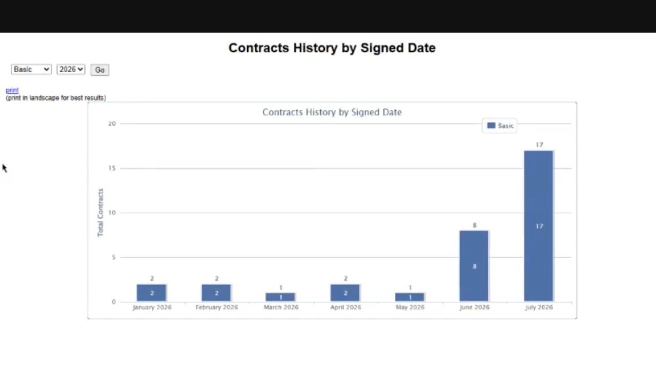 New contracts signed by month for a real client, peaking at 17 in July