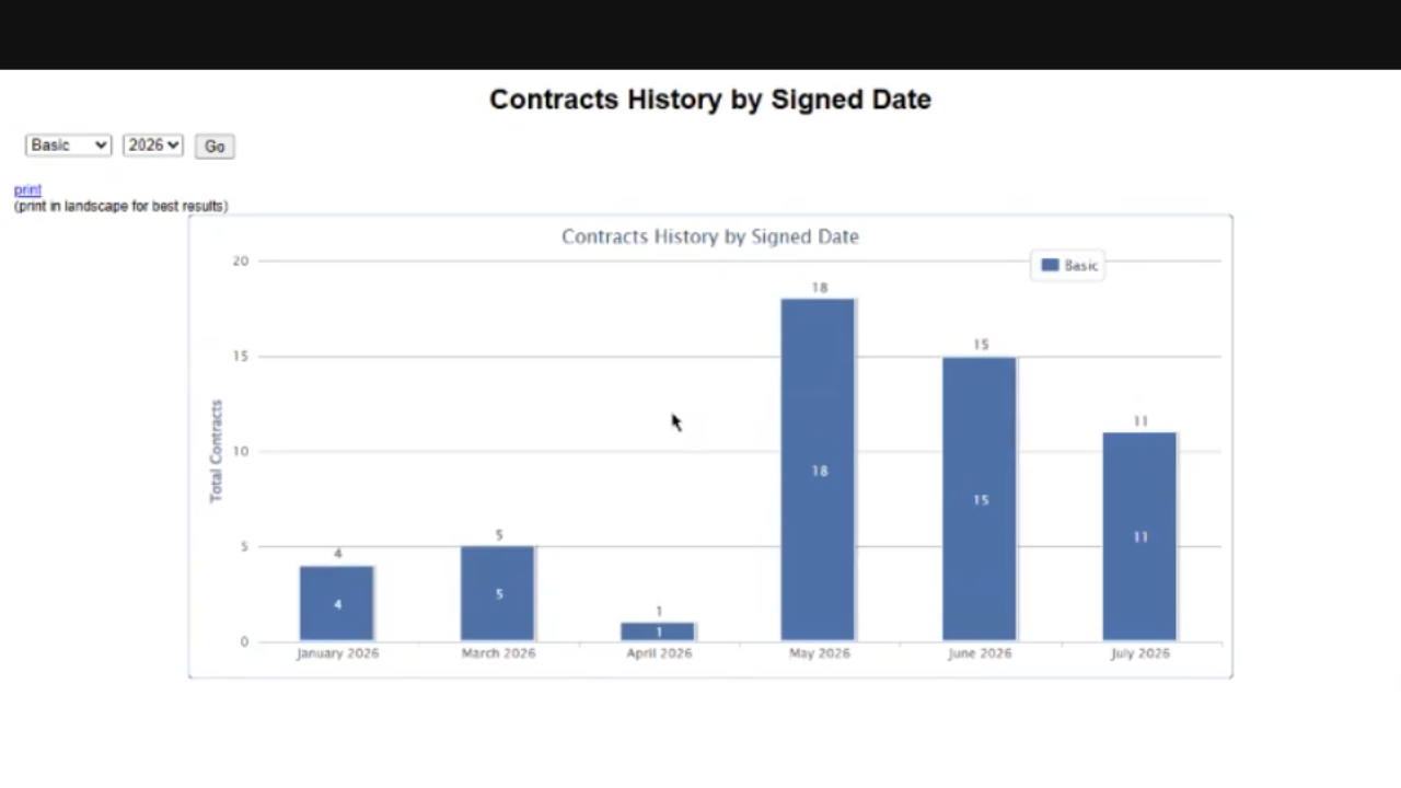 New contracts signed by month for a second real client, peaking at 18 in May