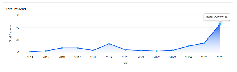 Total Google reviews by year for a real client, climbing sharply in 2026
