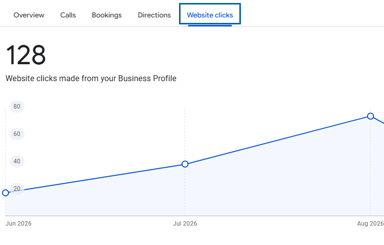 Website clicks from a real client's Google Business Profile, June to August 2026