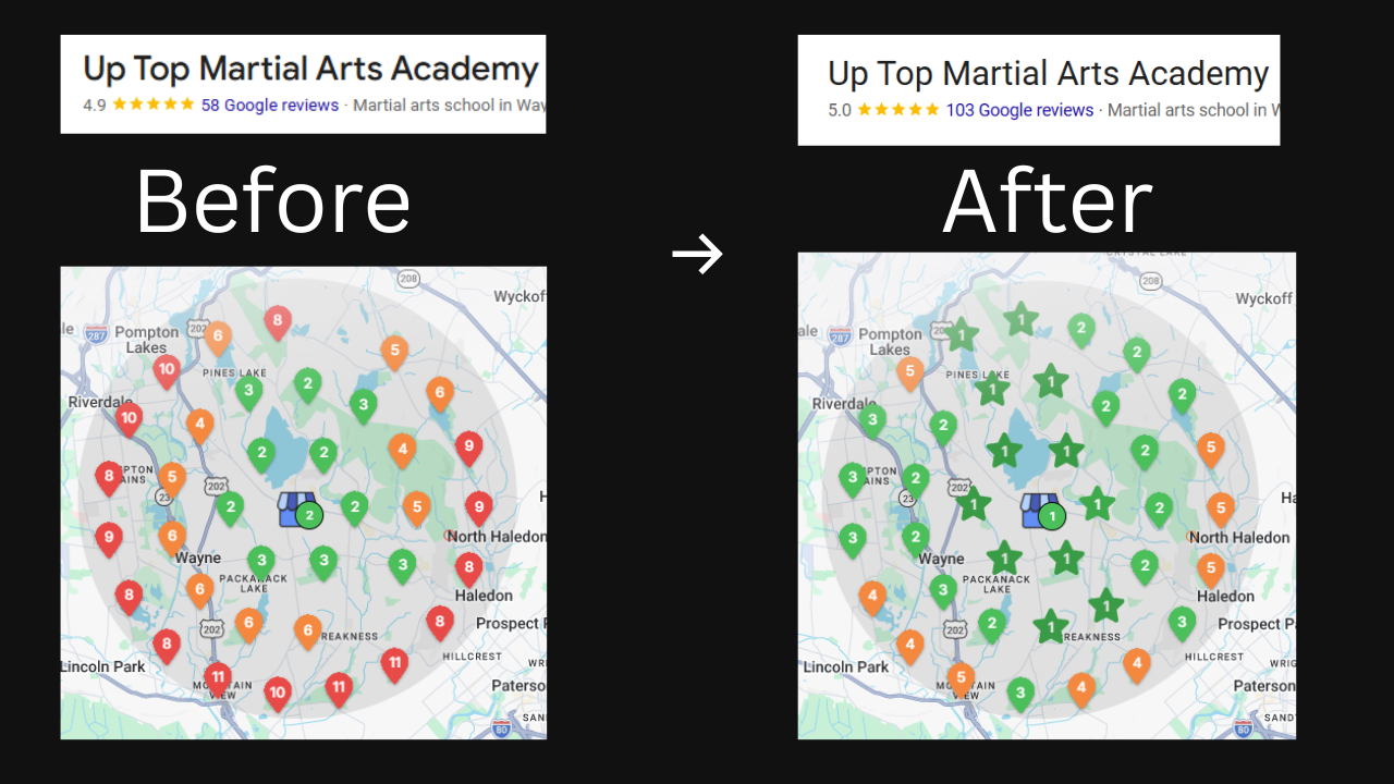 Up Top Martial Arts Academy's Google Maps ranking heatmap, before and after — more green pins, closer to the pin, means ranking higher for nearby searches